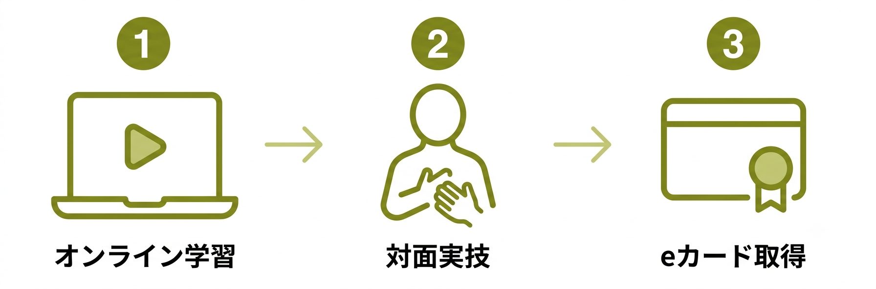 受講の流れ:オンライン学習→対面実技→eカード取得