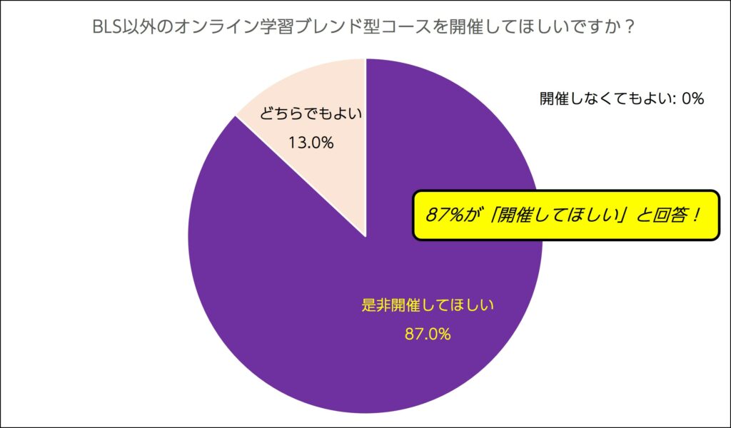 BLS以外のオンライン学習ブレンド型コースを開催して欲しいですか？87％が「開催してほしい」と回答！