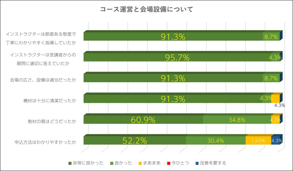 コース運営と会場設備について