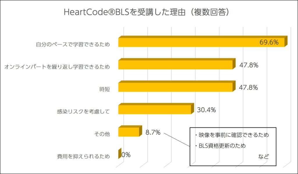 HeatCode®BLSを受講した理由　自分のペースで学習できるため　69.6％