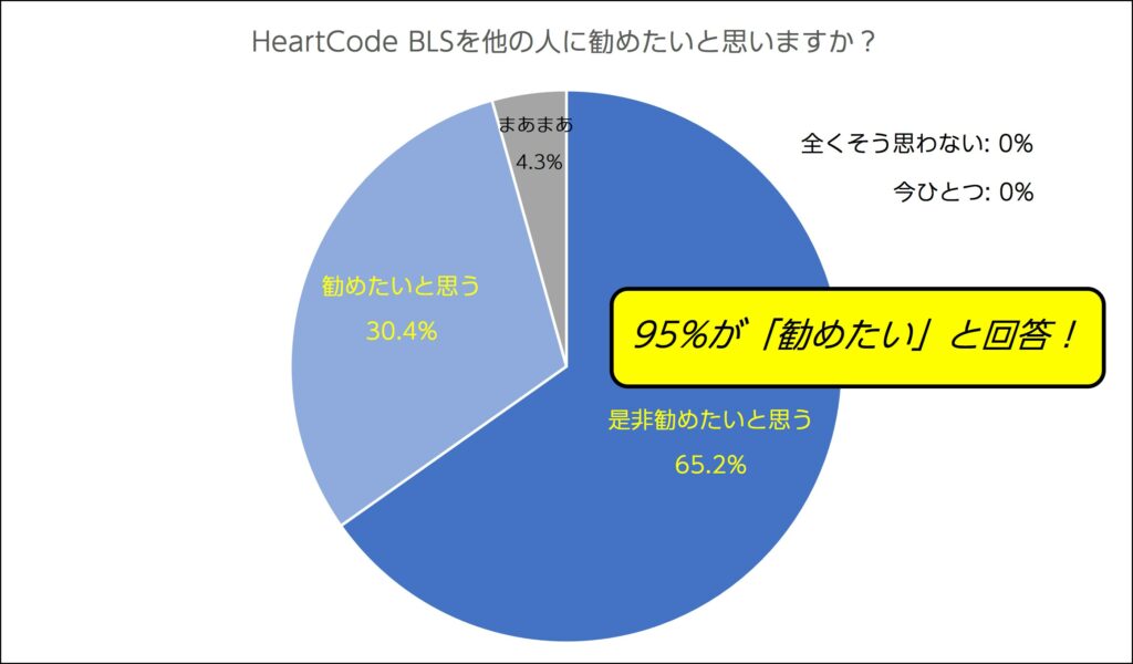 HeartCode®BLSをほかの人に勧めたいと思い95％が「勧めたい」と回答！