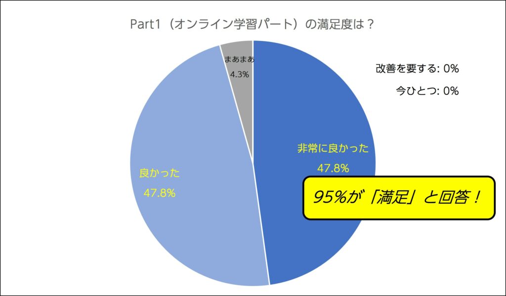 Part1（オンライン学習パート）の満足度は？95％が「満足」と回答！